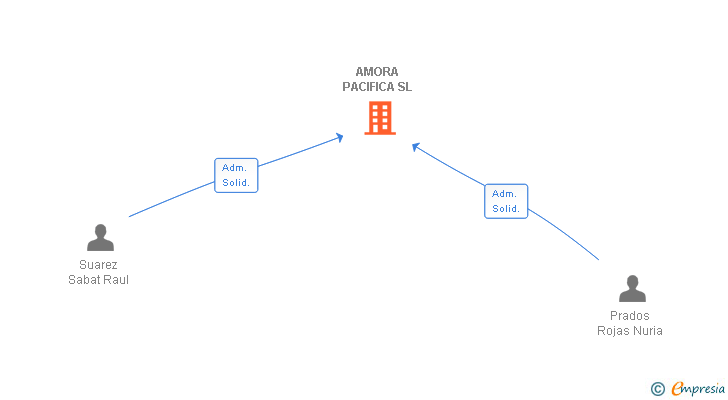 Vinculaciones societarias de AMORA PACIFICA SL