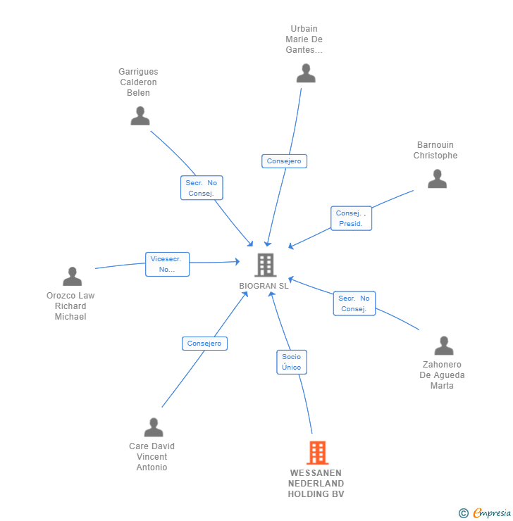 Vinculaciones societarias de WESSANEN NEDERLAND HOLDING BV
