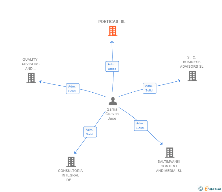 Vinculaciones societarias de POETICAS SL