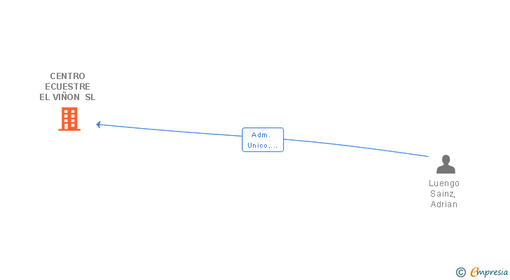 Vinculaciones societarias de CENTRO ECUESTRE EL VIÑON SL