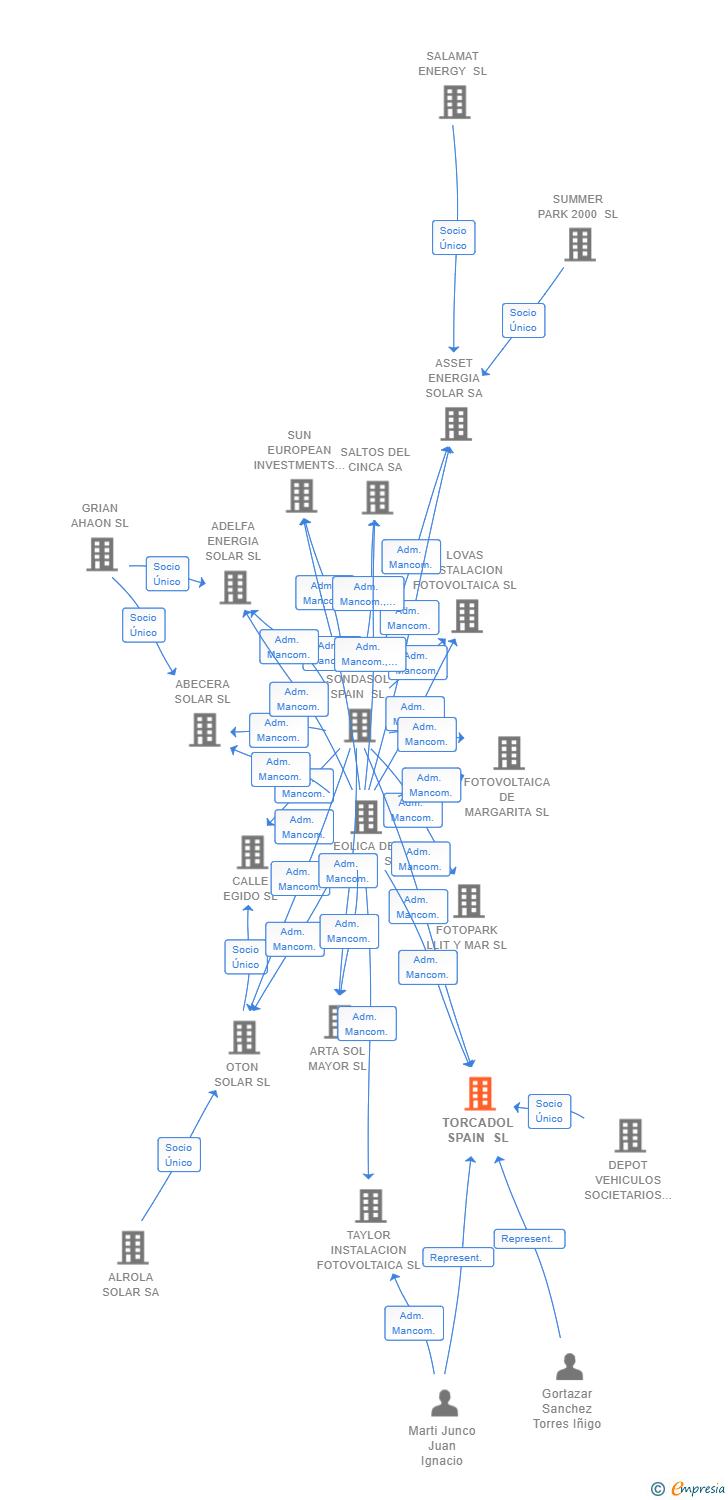 Vinculaciones societarias de TORCADOL SPAIN SL