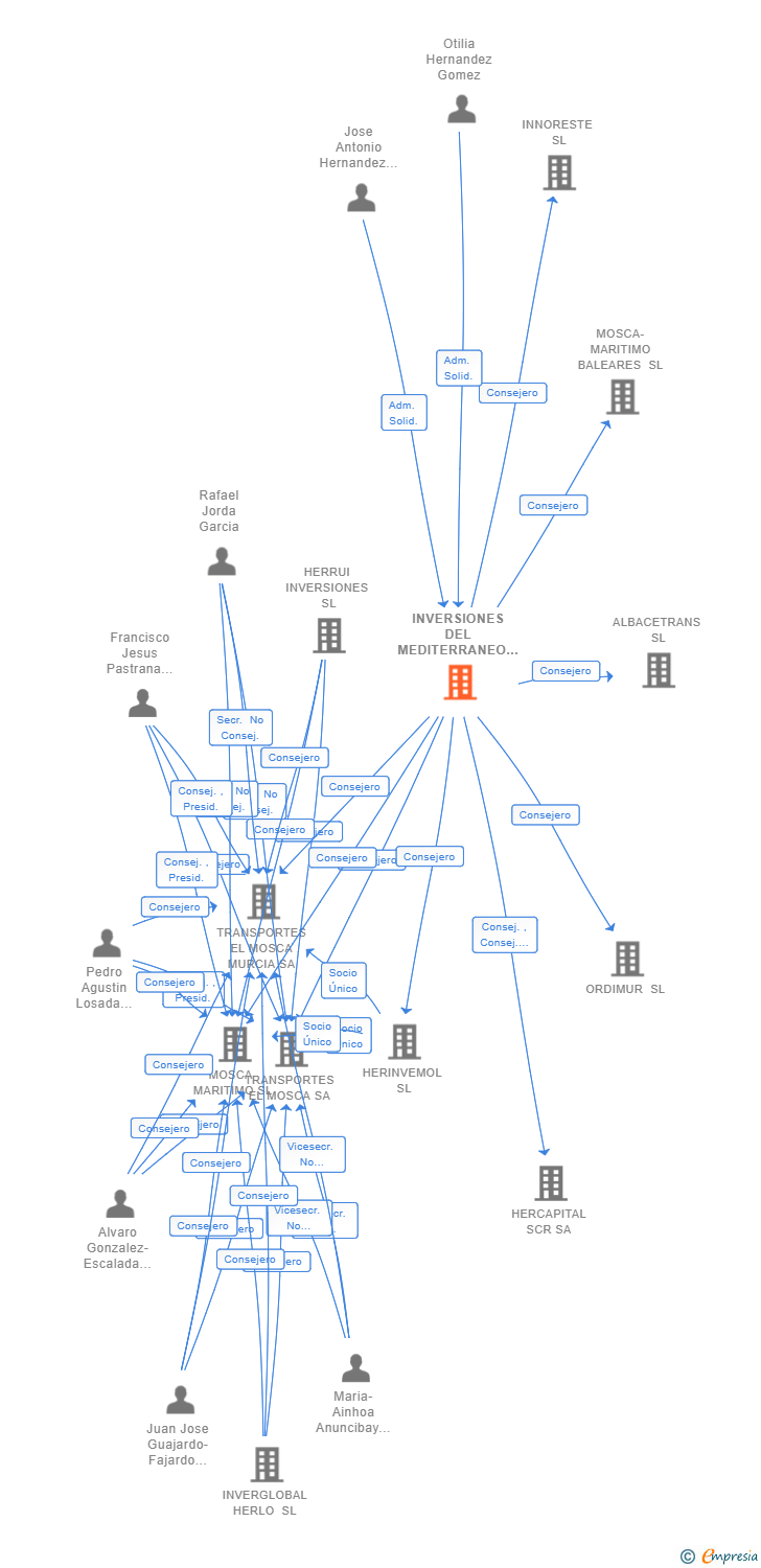 Vinculaciones societarias de INVERSIONES DEL MEDITERRANEO ANTILIA SL