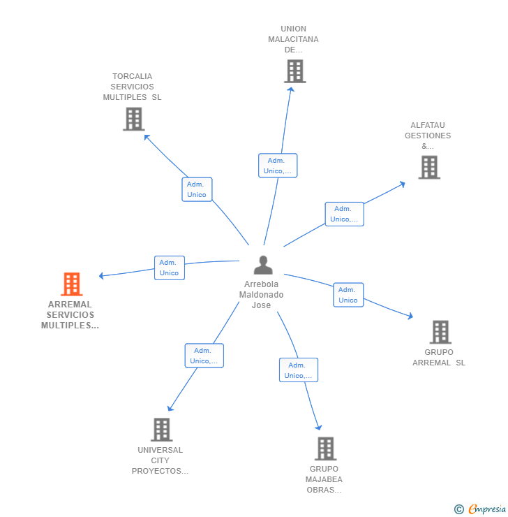 Vinculaciones societarias de ARREMAL SERVICIOS MULTIPLES SL
