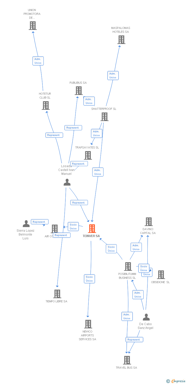 Vinculaciones societarias de TEINVER SA