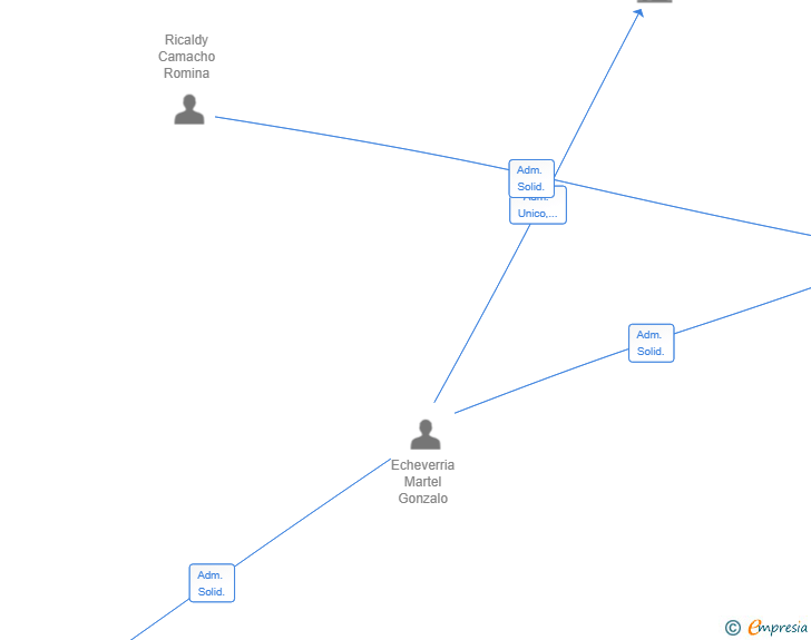 Vinculaciones societarias de LUVAN FAMILY SL
