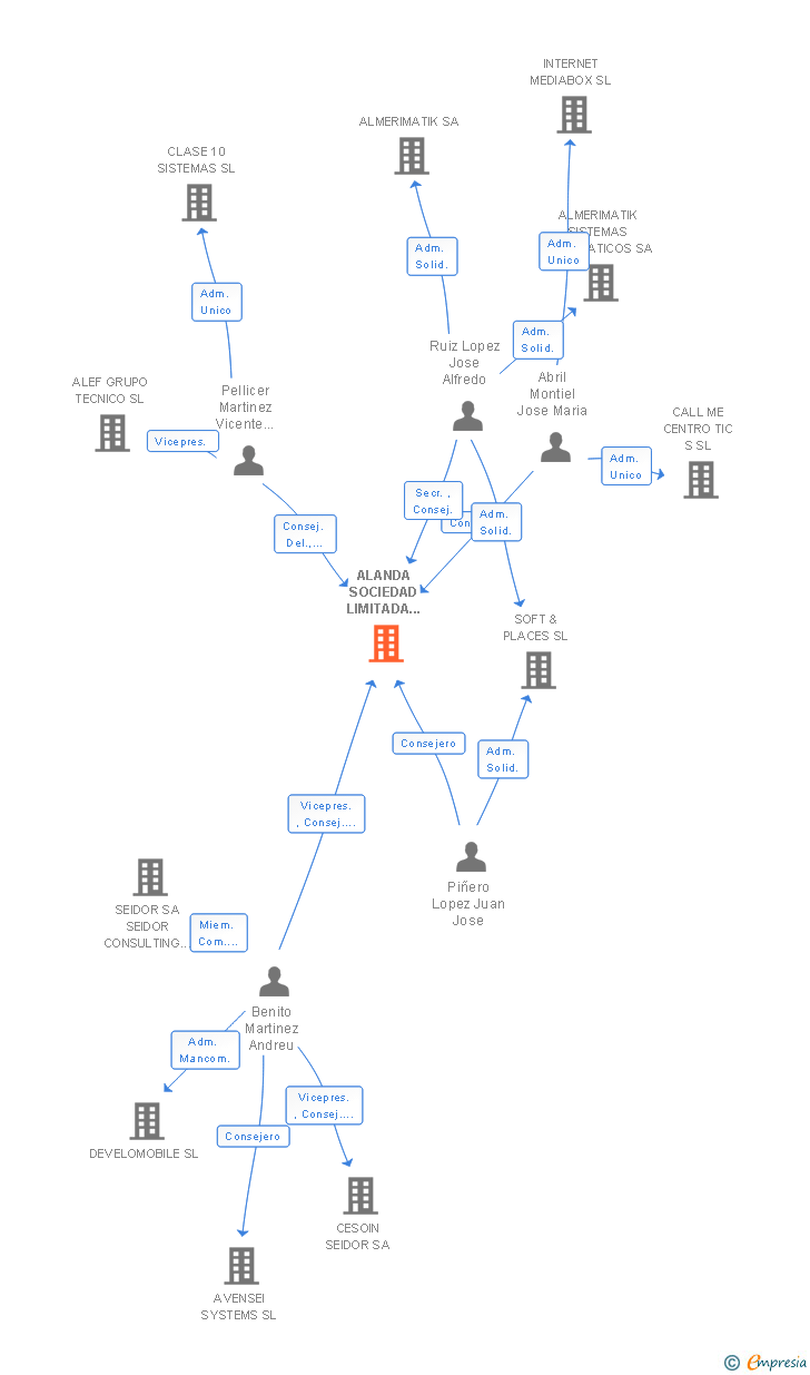 Vinculaciones societarias de ALANDA SOCIEDAD LIMITADA LOGISTICA