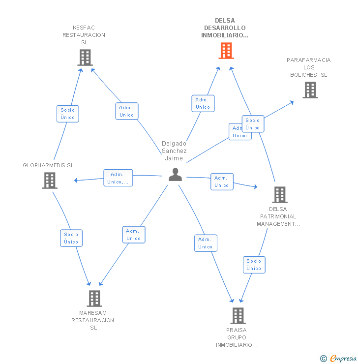 Vinculaciones societarias de DELSA DESARROLLO INMOBILIARIO SL