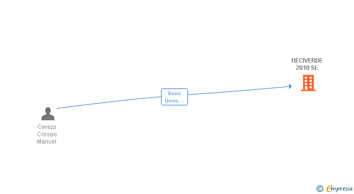 Vinculaciones societarias de RECIVERDE 2010 SL