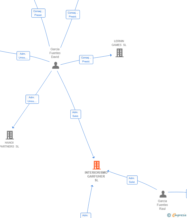 Vinculaciones societarias de INTERIORISMO GARFUHER SL