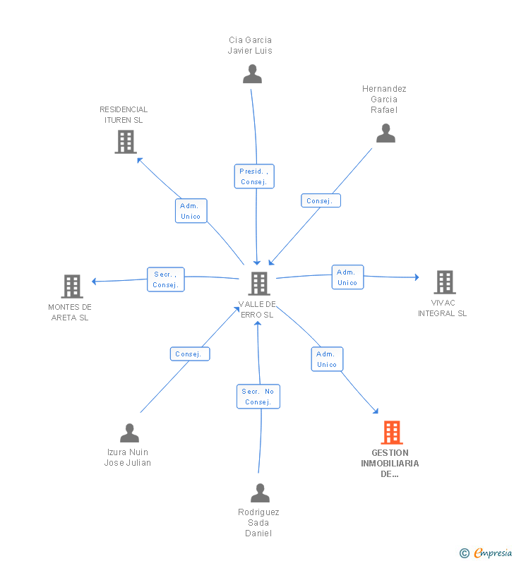 Vinculaciones societarias de GESTION INMOBILIARIA DE EMPRESAS SUELOS Y ACTUACIONES SL