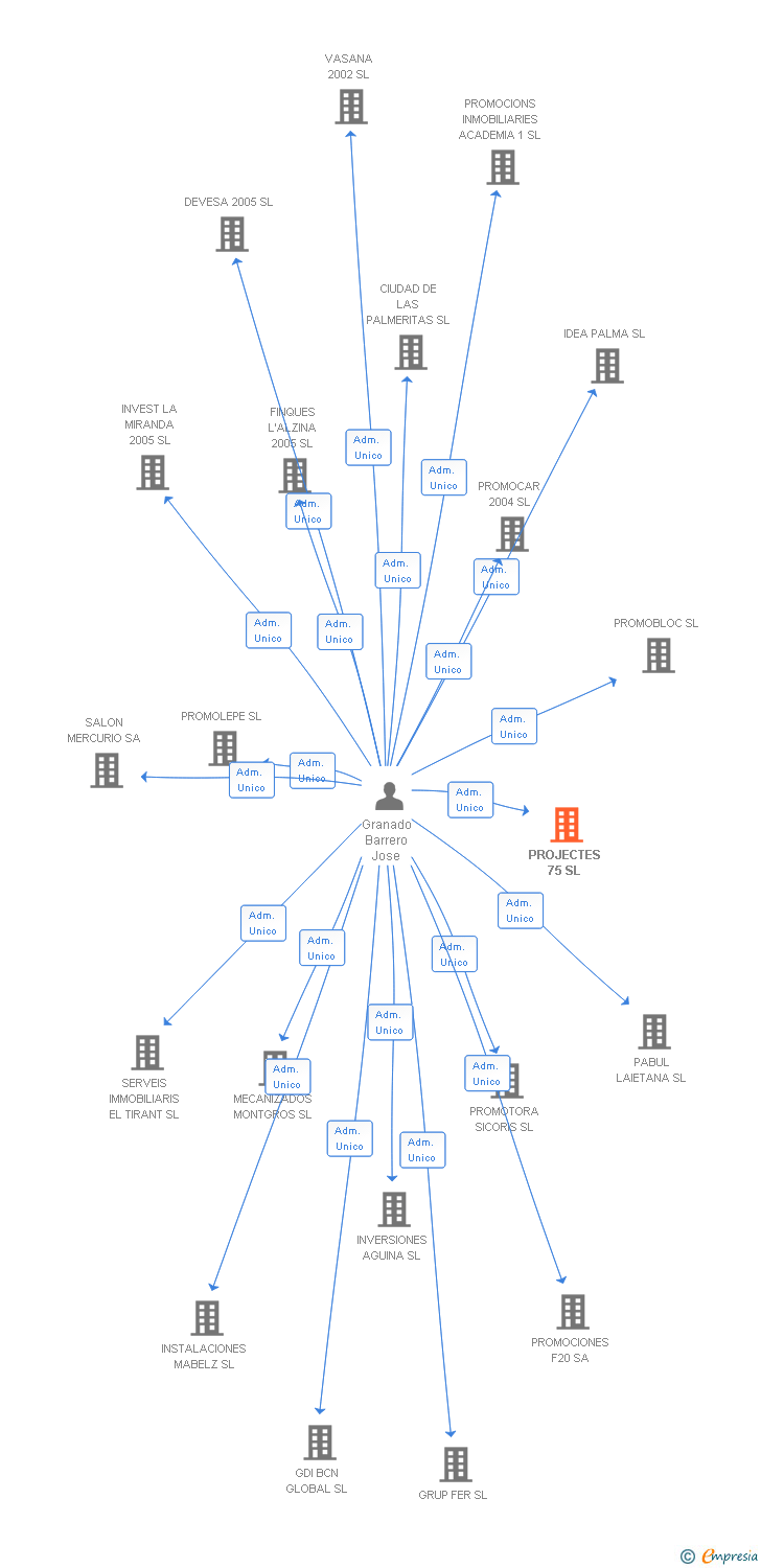 Vinculaciones societarias de PROJECTES 75 SL