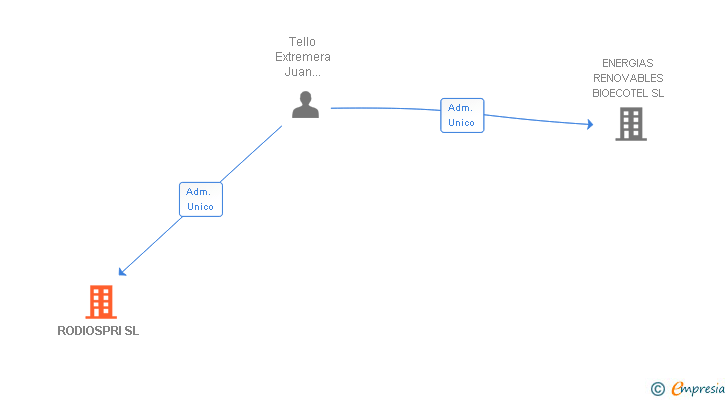 Vinculaciones societarias de RODIOSPRI SL