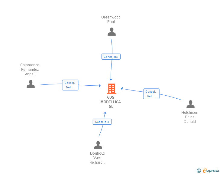 Vinculaciones societarias de GDS MODELLICA SL