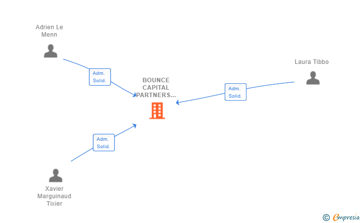 Vinculaciones societarias de BOUNCE CAPITAL PARTNERS SL