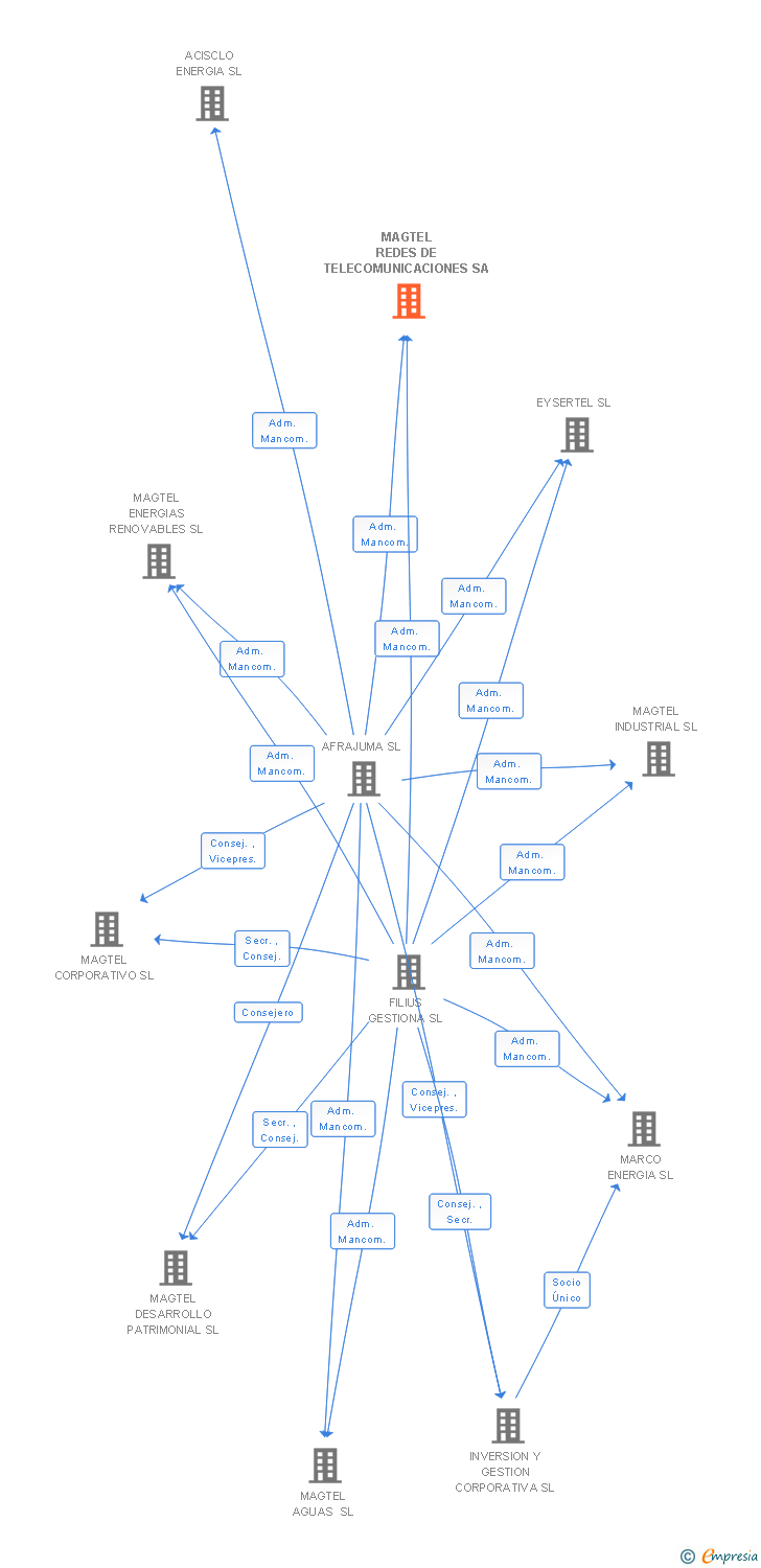 Vinculaciones societarias de MAGTEL REDES DE TELECOMUNICACIONES SA