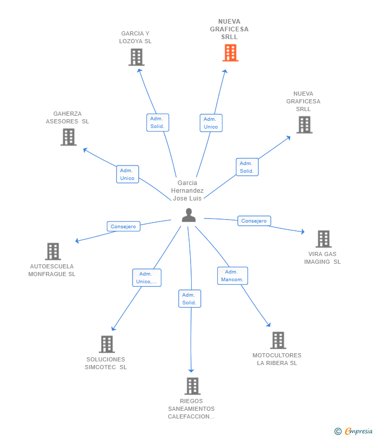 Vinculaciones societarias de NUEVA GRAFICESA SRLL