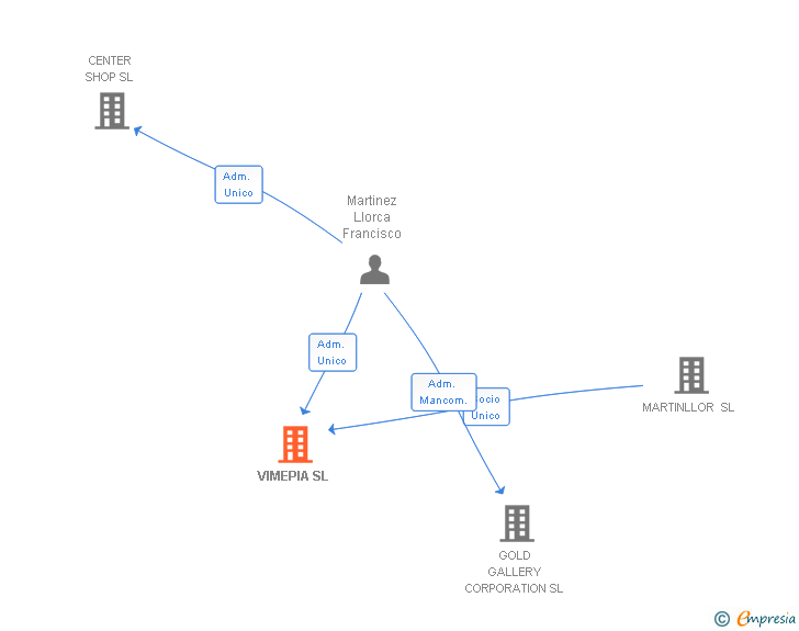 Vinculaciones societarias de VIMEPIA SL