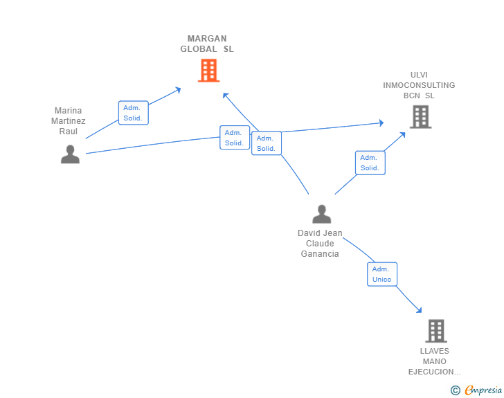 Vinculaciones societarias de MARGAN GLOBAL SL