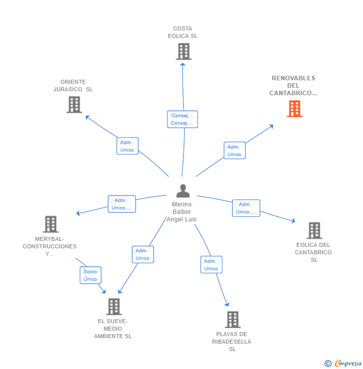 Vinculaciones societarias de RENOVABLES DEL CANTABRICO SL