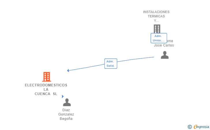 Vinculaciones societarias de ELECTRODOMESTICOS LA CUENCA SL