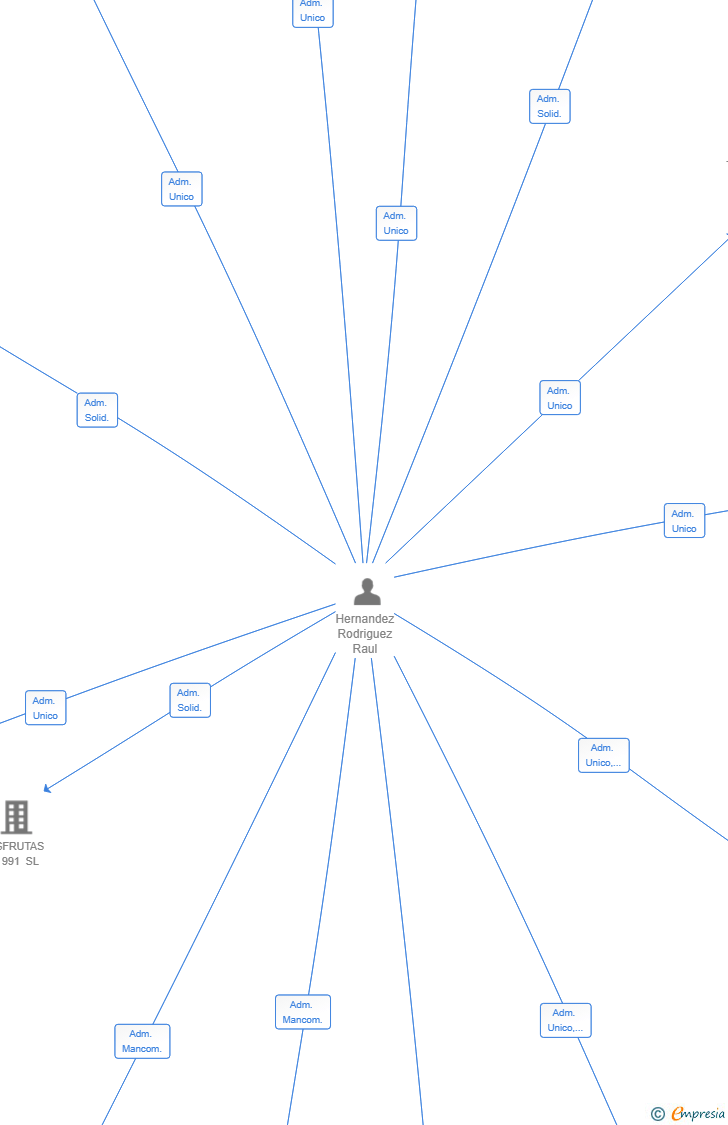 Vinculaciones societarias de TRANSPORTES HERMANOS HERNANDEZ RODRIGUEZ 2005 SL
