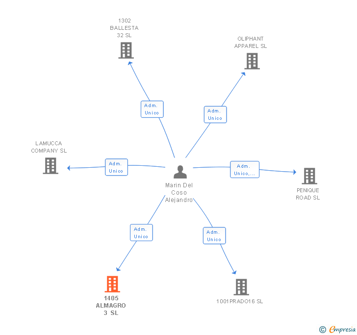 Vinculaciones societarias de 1405 ALMAGRO 3 SL