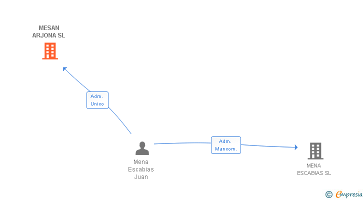 Vinculaciones societarias de MESAN ARJONA SL