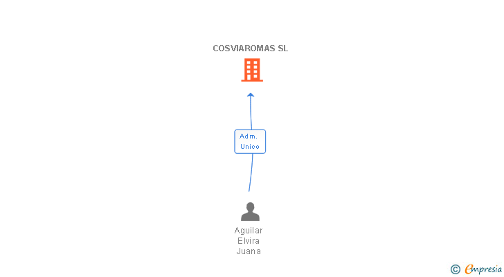 Vinculaciones societarias de COSVIAROMAS SL