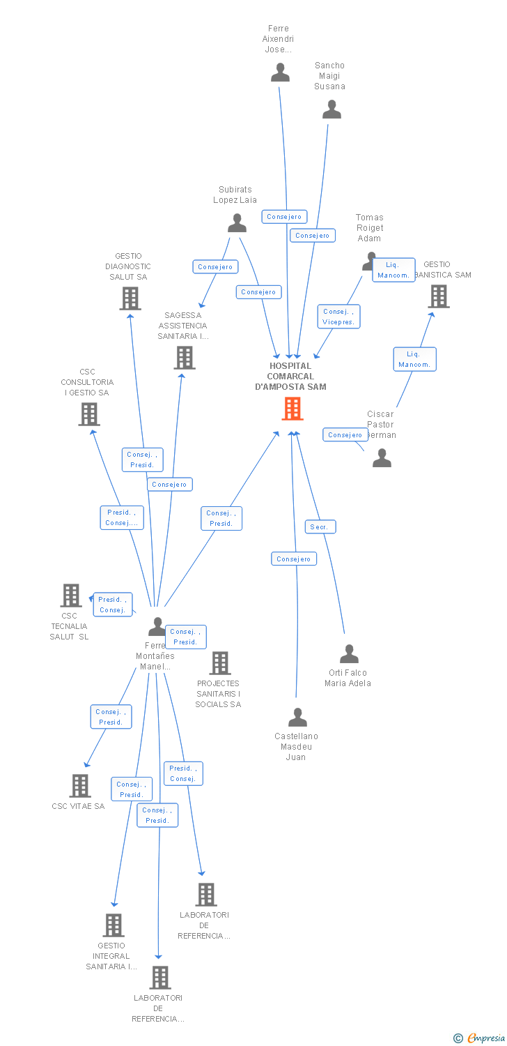Vinculaciones societarias de HOSPITAL COMARCAL D'AMPOSTA SAM