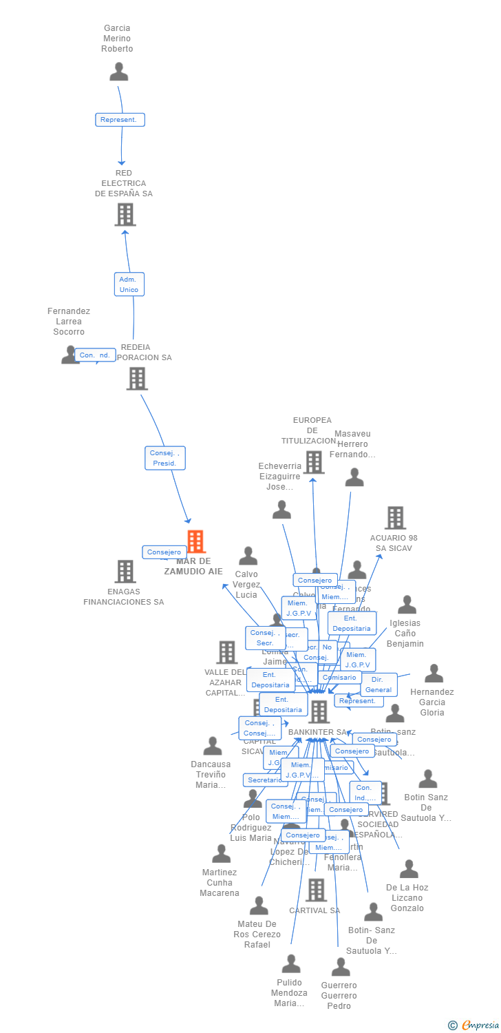 Vinculaciones societarias de MAR DE ZAMUDIO AIE