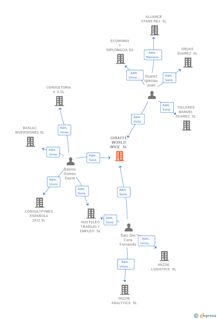 Vinculaciones societarias de GIRAFFE WORLD WIDE SL