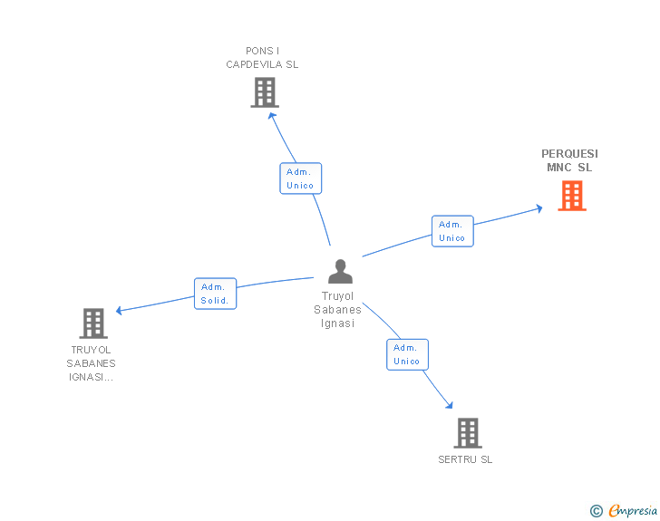 Vinculaciones societarias de PERQUESI MNC SL
