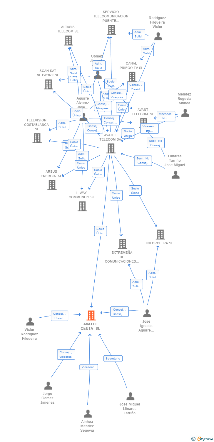 Vinculaciones societarias de AVATEL CEUTA SL