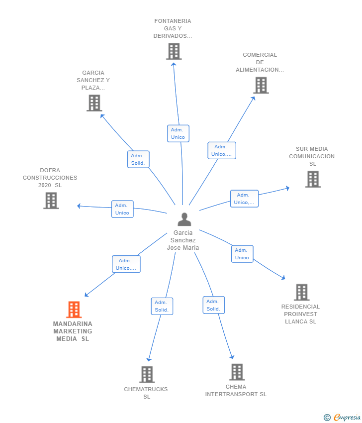 Vinculaciones societarias de MANDARINA MARKETING MEDIA SL