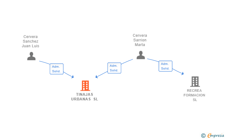 Vinculaciones societarias de TINAJAS URBANAS SL