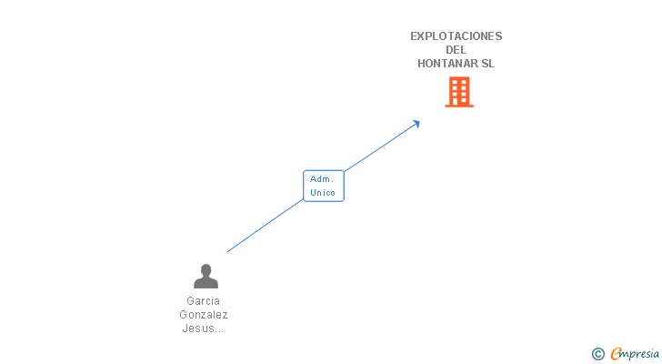 Vinculaciones societarias de EXPLOTACIONES DEL HONTANAR SL