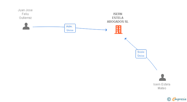 Vinculaciones societarias de ISERN ESTELA ABOGADOS SL