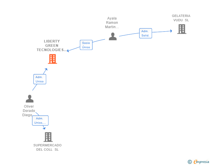 Vinculaciones societarias de LIBERTY GREEN TECNOLOGIES SL