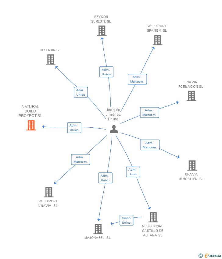 Vinculaciones societarias de NATURAL BUILD PROYECT SL