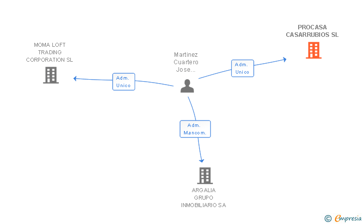 Vinculaciones societarias de PROCASA CASARRUBIOS SL