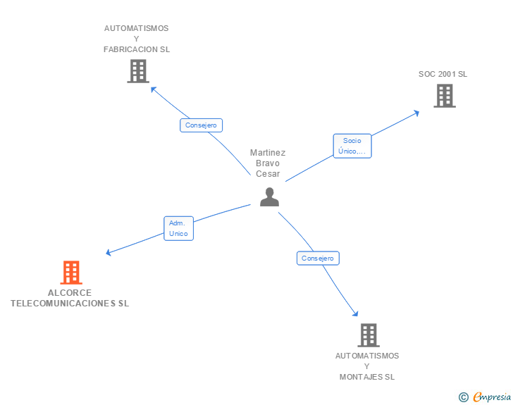 Vinculaciones societarias de ALCORCE TELECOMUNICACIONES SL