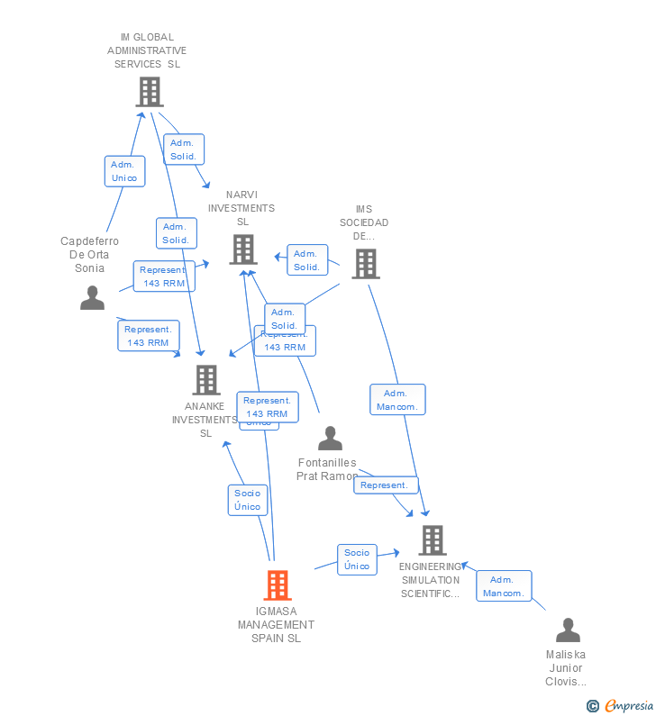 Vinculaciones societarias de IGMASA MANAGEMENT SPAIN SL