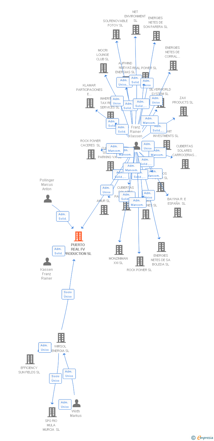 Vinculaciones societarias de PUERTO REAL FV PRODUCTION SL