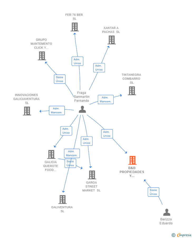 Vinculaciones societarias de B&B PROPIEDADES Y PROYECTOS SL