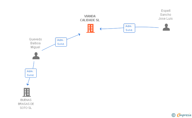 Vinculaciones societarias de VIANDA CALIDADE SL
