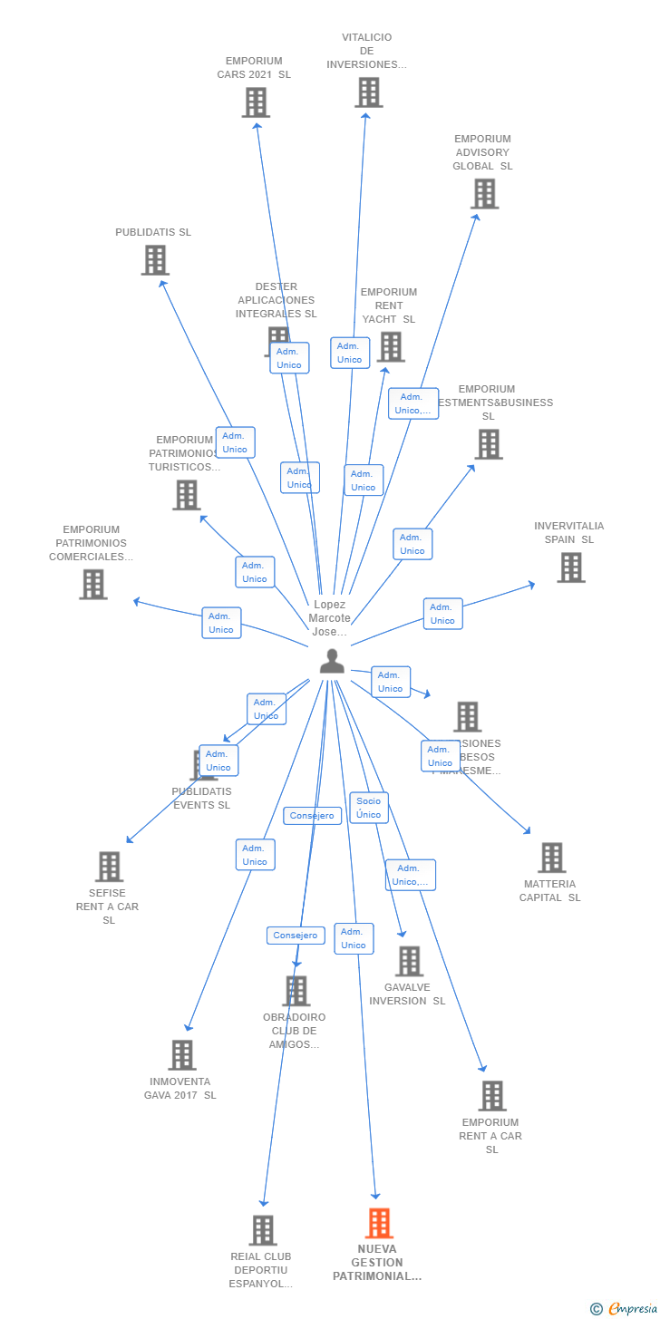 Vinculaciones societarias de NUEVA GESTION PATRIMONIAL 2016 SL