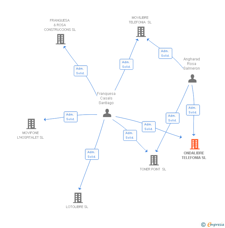 Vinculaciones societarias de ONDALIBRE TELEFONIA SL