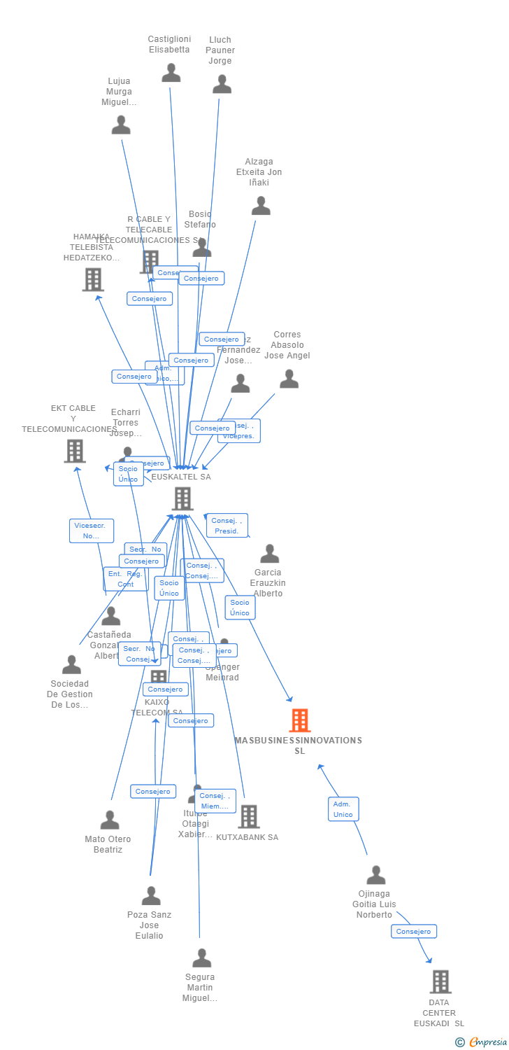 Vinculaciones societarias de MASBUSINESSINNOVATIONS SL