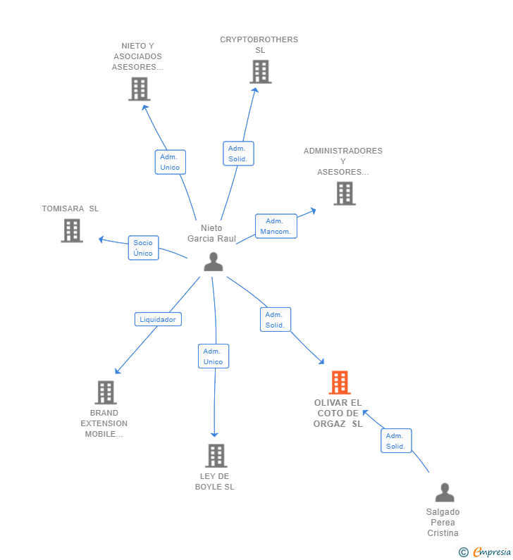 Vinculaciones societarias de OLIVAR EL COTO DE ORGAZ SL
