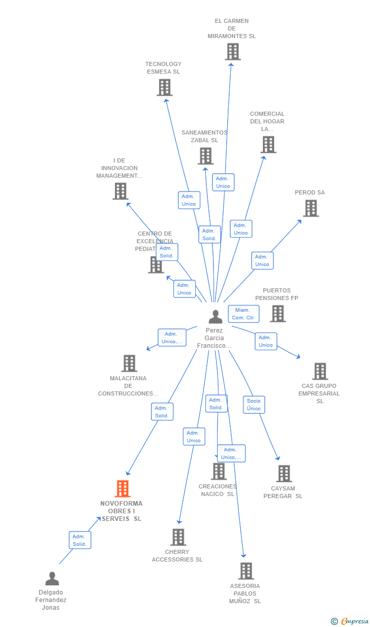 Vinculaciones societarias de NOVOFORMA OBRES I SERVEIS SL